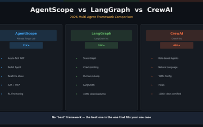 AgentScope vs LangGraph vs CrewAI — 2026 Multi-Agent Framework Comparison