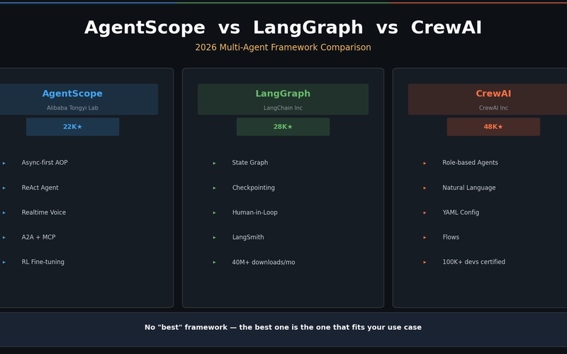 AgentScope vs LangGraph vs CrewAI — 2026 Multi-Agent Framework Comparison