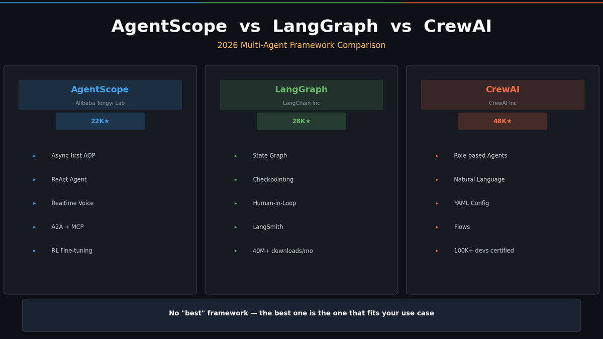 AgentScope vs LangGraph vs CrewAI — 2026 멀티 에이전트 프레임워크 비교