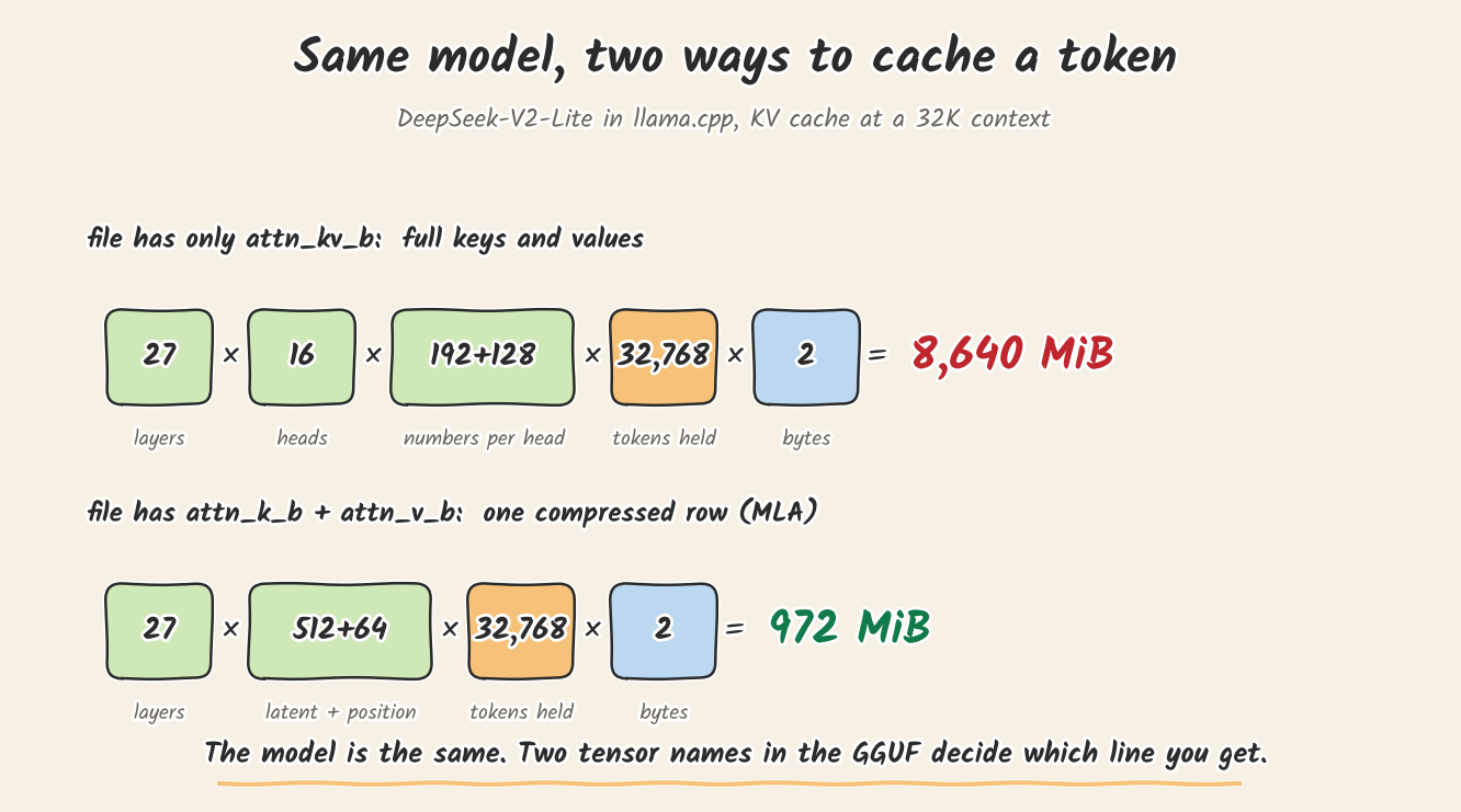 Two hand-drawn formulas. File with only attn_kv_b: 27 layers × 16 heads × (192+128) numbers per head × 32,768 tokens held × 2 bytes = 8,640 MiB. File with attn_k_b and attn_v_b: 27 layers × (512+64) latent plus position × 32,768 tokens held × 2 bytes = 972 MiB. The model is the same; two tensor names in the GGUF decide which line you get.
