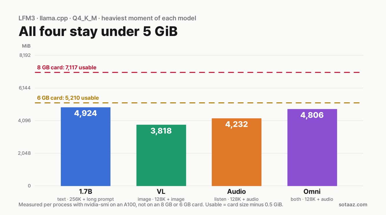 Each model's heaviest moment: 1.7B 4,924 MiB at 256K with a long prompt, VL 3,818, Audio 4,232 and Omni 4,806 MiB at 128K with an input, all below the 8 GB card's 7,117 MiB and the 6 GB card's 5,210 MiB usable lines
