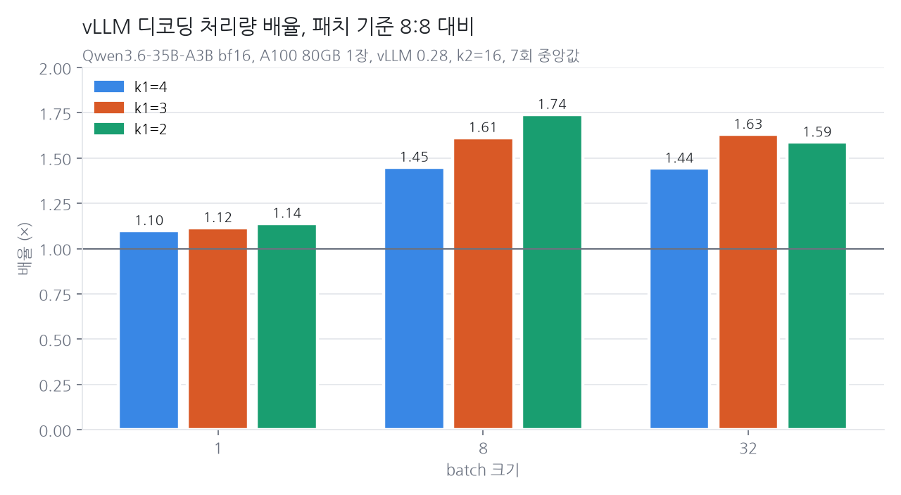 k1이 4, 3, 2이고 k2가 16일 때 batch 1, 8, 32에서 패치 기준 대비 디코딩 처리량 배율