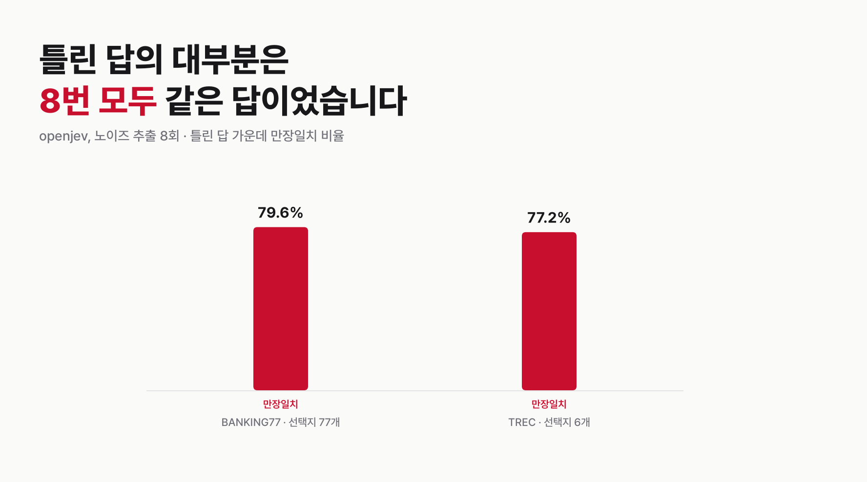 막대그래프: openjev가 틀린 답 가운데 8번 모두 같은 답이었던 비율이 BANKING77에서 79.6%, TREC에서 77.2%입니다.