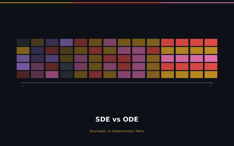 SDE vs ODE: Mathematical Foundations of Score-based Diffusion