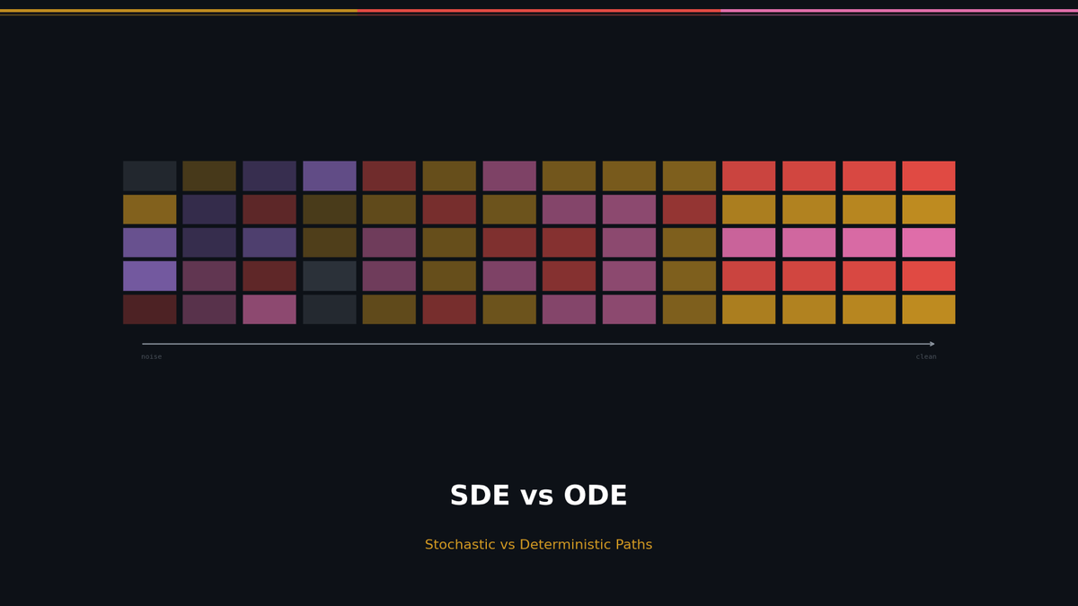 SDE vs ODE: Mathematical Foundations of Score-based Diffusion