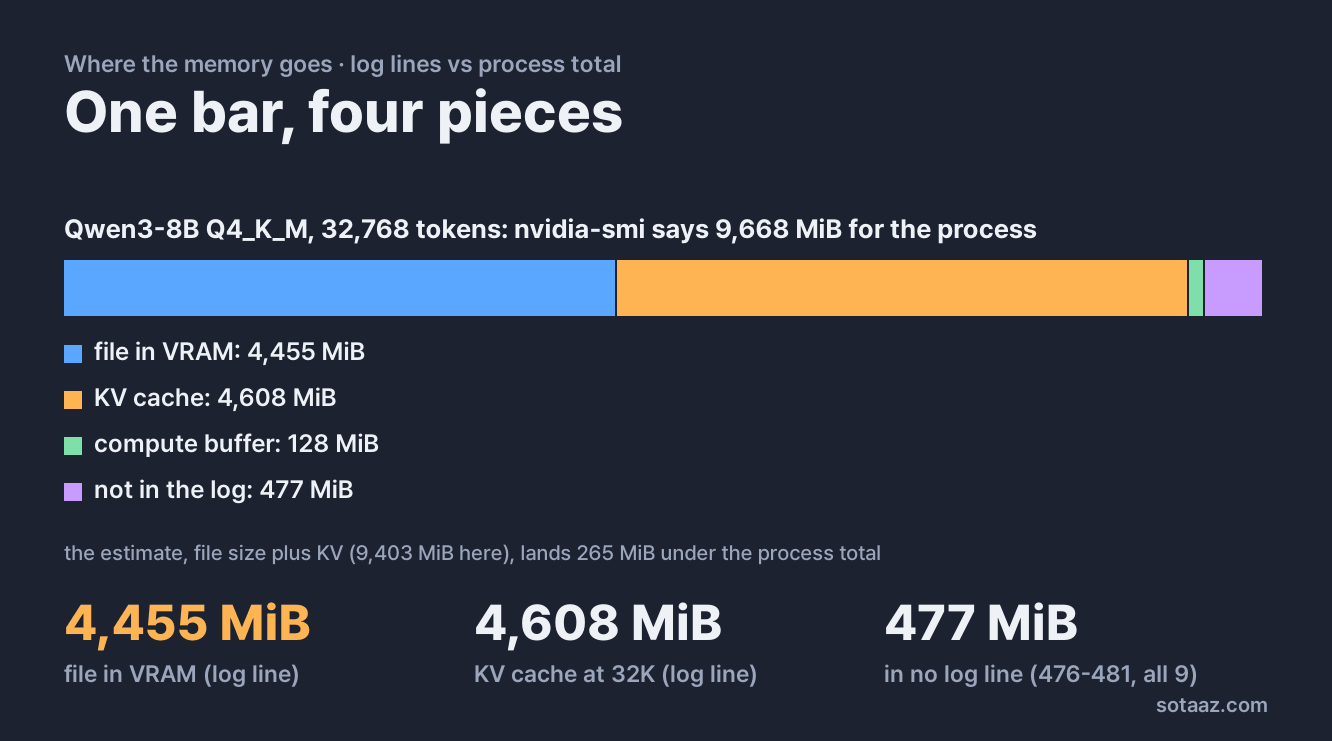 Animated bar for Qwen3-8B Q4_K_M at 32,768 tokens, 9,668 MiB in nvidia-smi, splitting into four pieces: model file in VRAM 4,455 MiB, KV cache 4,608 MiB, compute buffer 128 MiB, and 477 MiB that no log line accounts for.