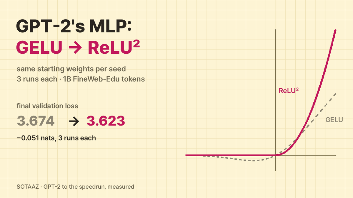 GPT-2 with ReLU² Instead of GELU: 0.051 Lower Loss After 1B Tokens, From the Same Starting Weights