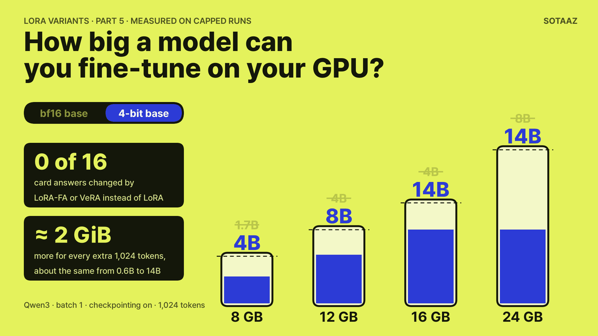 8GB, 12GB, 16GB, 24GB GPU에서 몇 B 모델까지 LoRA 학습이 될까: 직접 돌려 봤습니다