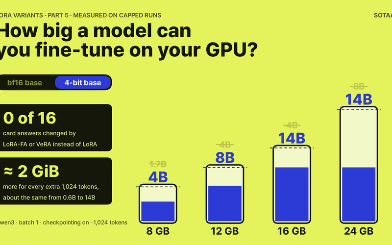How Big a Model Can You Fine-Tune on an 8, 12, 16 or 24 GB GPU? We Ran Every Answer Under the Card's Limit