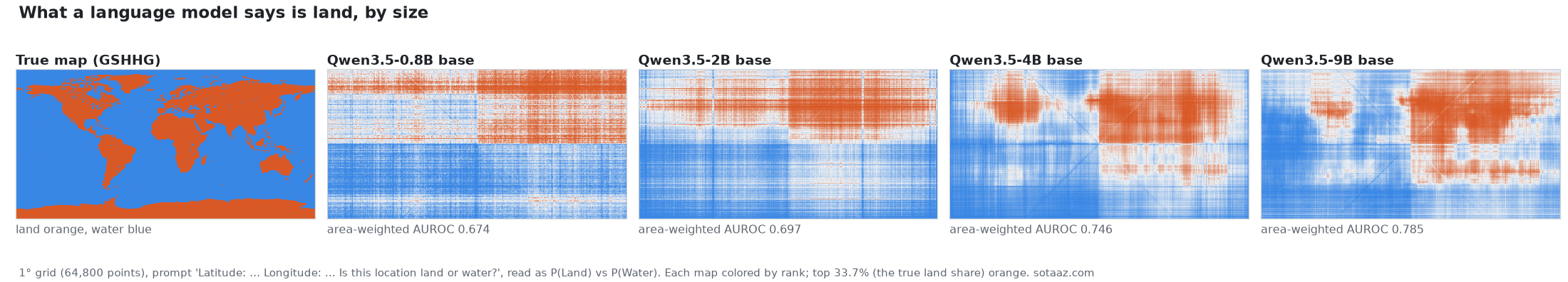 The true map and the land-or-water maps drawn by Qwen3.5 base models at 0.8B, 2B, 4B and 9B. 1° grid, prompt E0; each map is colored by rank so its top 33.7% (the true land share) is orange. The 0.8B and 2B maps are close to bands that paint the whole northern and eastern half as land; from the 4B, blobs for North America and Eurasia appear, and the 9B adds a band in the southern half of the eastern hemisphere, at the latitudes of Africa and Australia. Area-weighted AUROC 0.674, 0.697, 0.746 and 0.785.