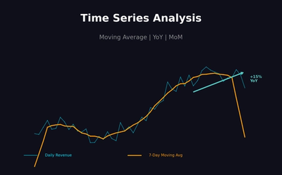 Time Series Analysis in SQL: Mastering Moving Averages, YoY, and MoM Trends