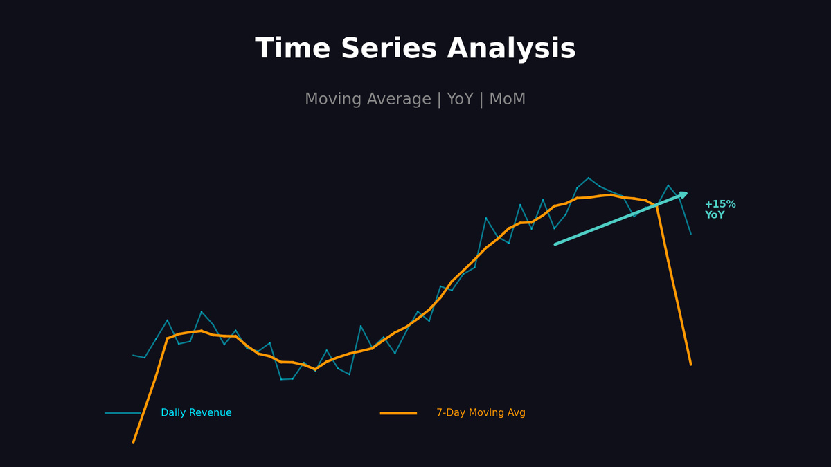 시계열 분석 SQL: 이동평균, YoY, MoM 트렌드 완전 정복