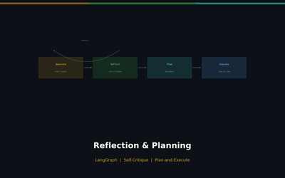 LangGraph in Practice — Reflection Agents and Planning Patterns