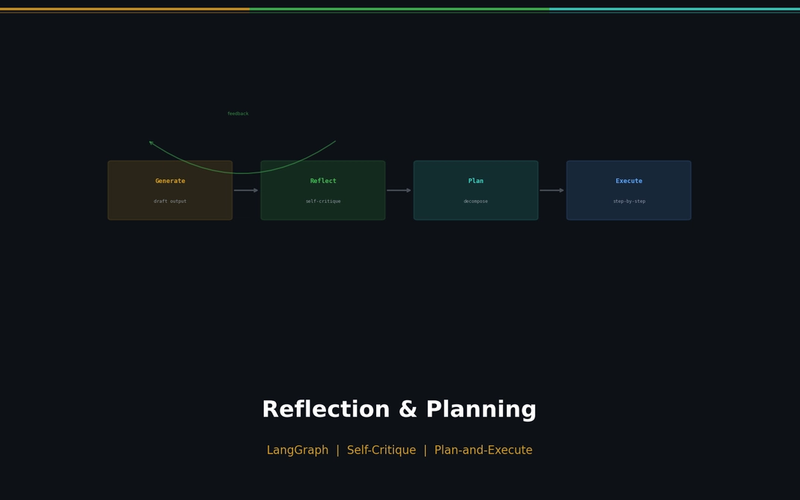 LangGraph in Practice — Reflection Agents and Planning Patterns