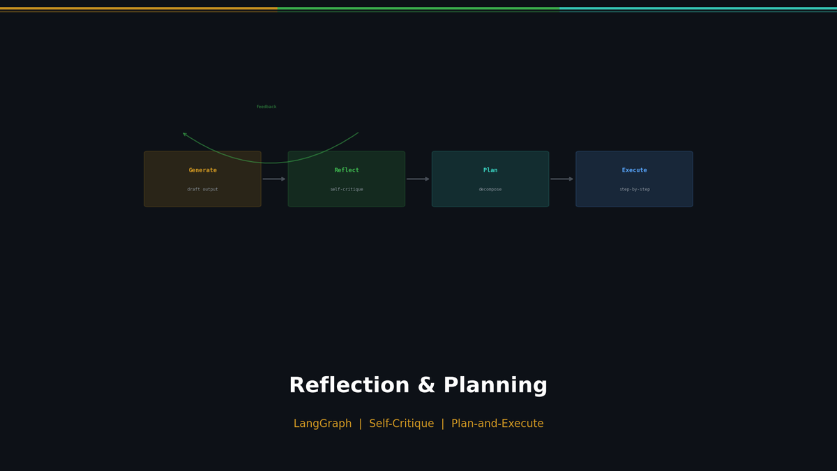 LangGraph in Practice — Reflection Agents and Planning Patterns