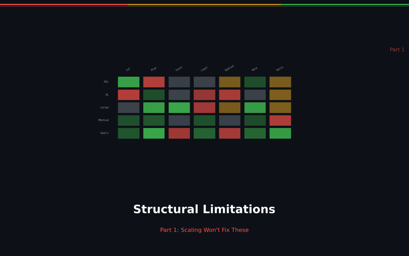 LLM Reasoning Failures Part 1: Structural Limitations -- Scaling Won't Fix These