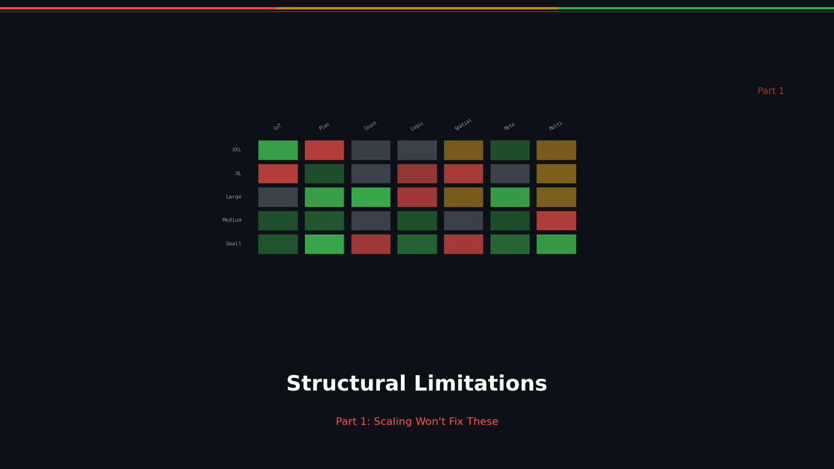 LLM 추론 실패 Part 1: 구조적 한계 -- 스케일링으로 못 고친다