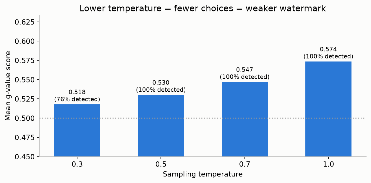 Watermark strength vs. temperature