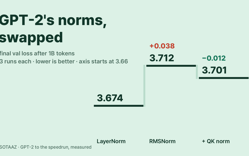 GPT-2 with Parameter-Free RMSNorm: 0.038 Higher Loss After 1B Tokens; QK Norm Won Back 0.012, Barely Past the Bar