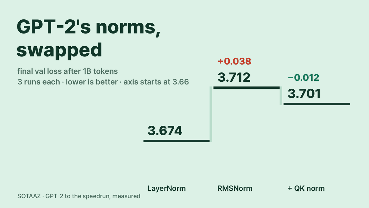 GPT-2의 LayerNorm을 파라미터 없는 RMSNorm으로 바꾸니 loss가 0.038 올랐고, QK norm은 0.012를 되찾았습니다