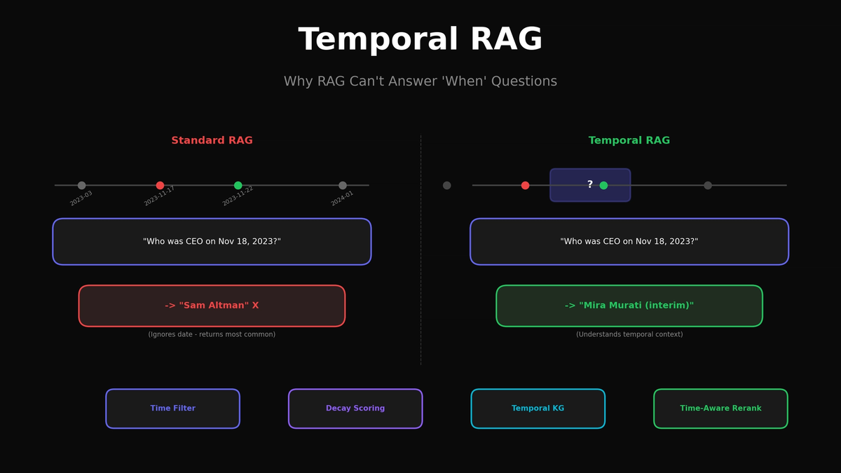Temporal RAG: Why RAG Always Gets 'When' Questions Wrong