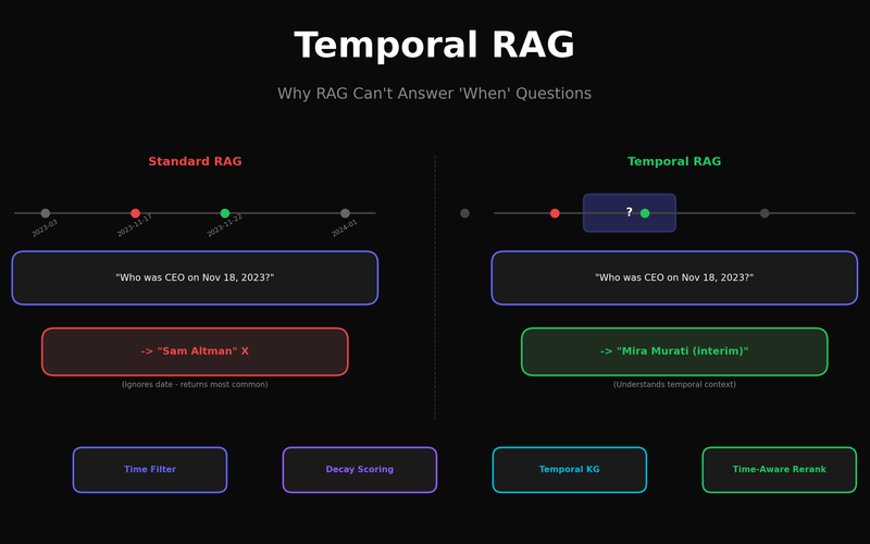 Temporal RAG: Why RAG Always Gets 'When' Questions Wrong