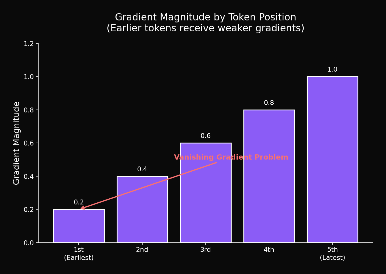위치별 그래디언트 크기