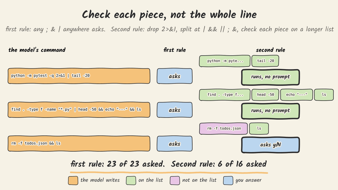 Three commands from the runs. The first rule asks on all three. Split into pieces, the pytest-and-tail command and the find, head, echo and ls command have every piece on the list and run without a prompt. rm -f todos.json && ls has an rm piece, so it still asks y/N.