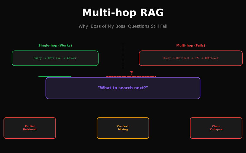 Multi-hop RAG: Temporal RAG 이후에도 계속 틀리는 이유