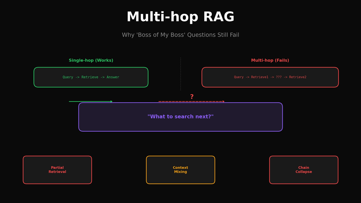 Multi-hop RAG: Temporal RAG 이후에도 계속 틀리는 이유