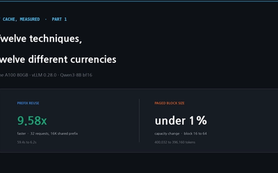 KV Cache Reduction, Measured on One A100 — Part 1: The Twelve Techniques Don't Pay in the Same Currency