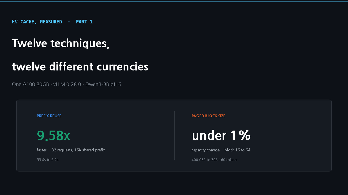 KV Cache Reduction, Measured on One A100 — Part 1: The Twelve Techniques Don't Pay in the Same Currency