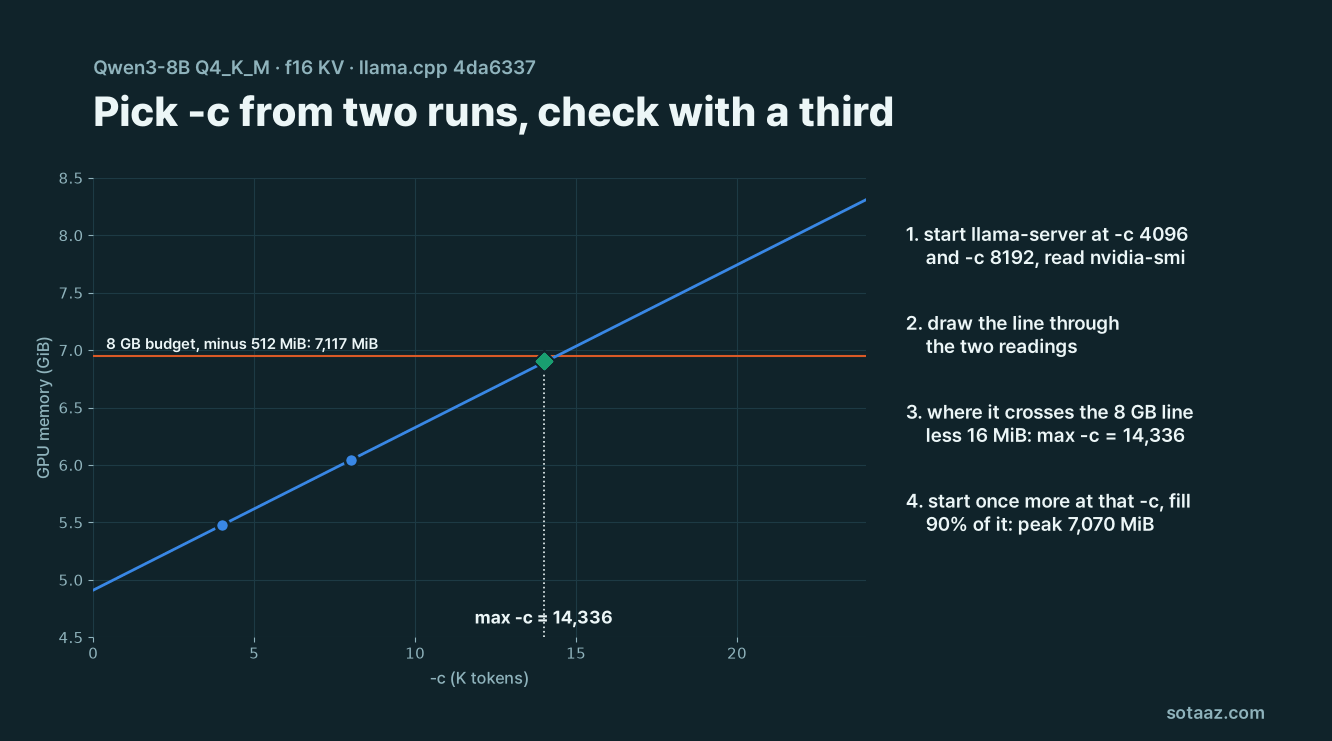 Animation for Qwen3-8B Q4_K_M: two dots at 4K and 8K tokens, a line through them extended to the right, the point where it crosses the 8 GB budget line, the max -c of 14,336 tokens, and a green diamond for the check run, peak 7,070 MiB.