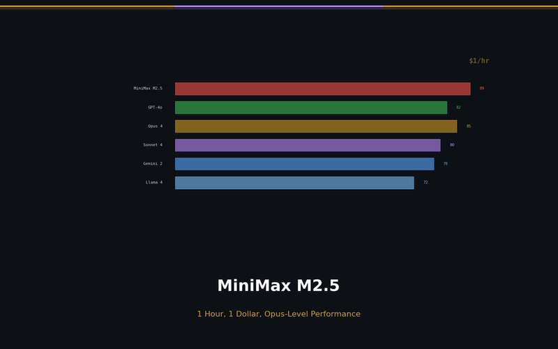 MiniMax M2.5: Opus-Level Performance at $1 per Hour