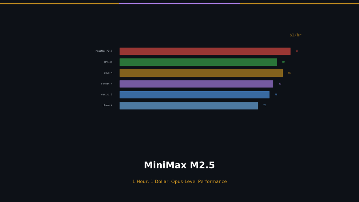 MiniMax M2.5: 1시간 1달러로 Opus급 성능을 쓰는 시대