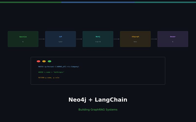 Building GraphRAG with Neo4j + LangChain