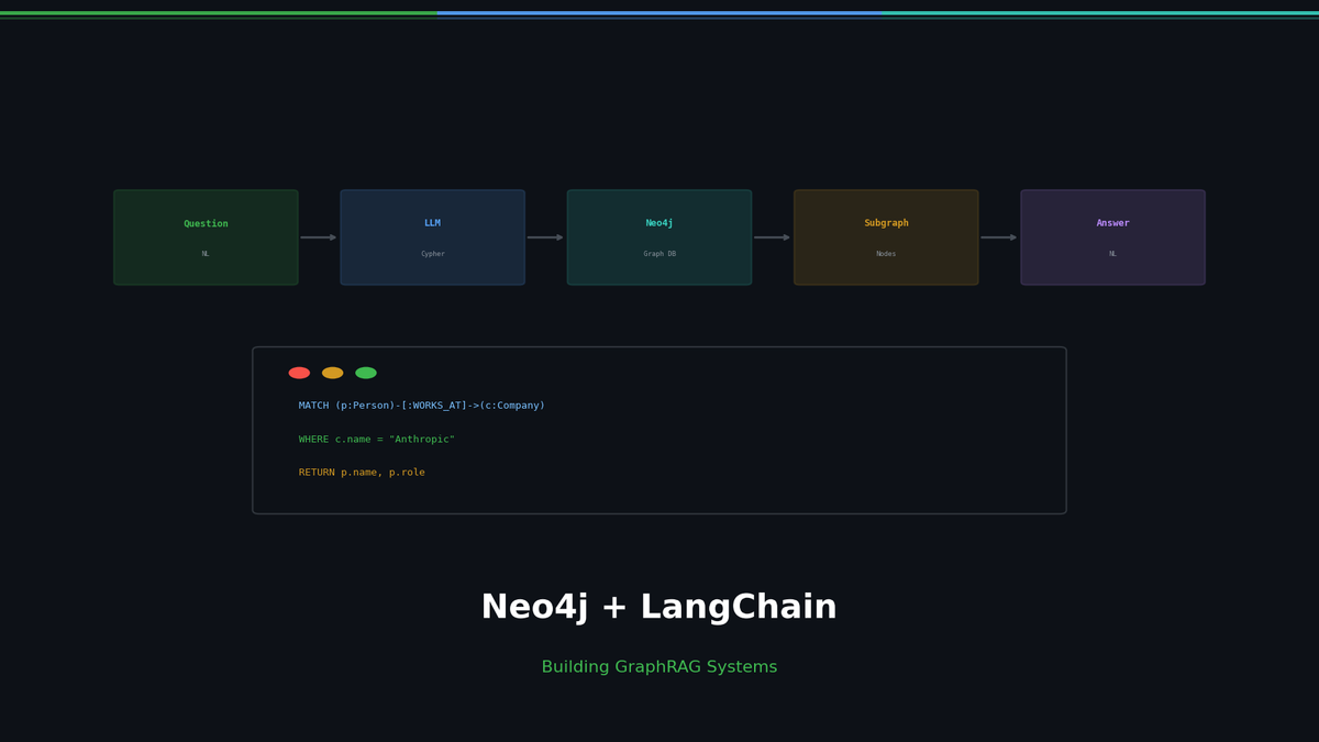 Building GraphRAG with Neo4j + LangChain