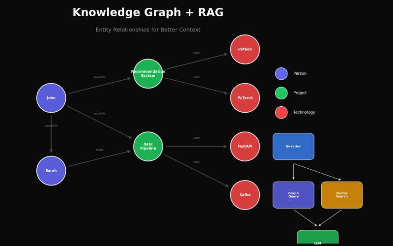 RAG의 한계를 Knowledge Graph로 극복하기: 온톨로지 기반 검색 시스템