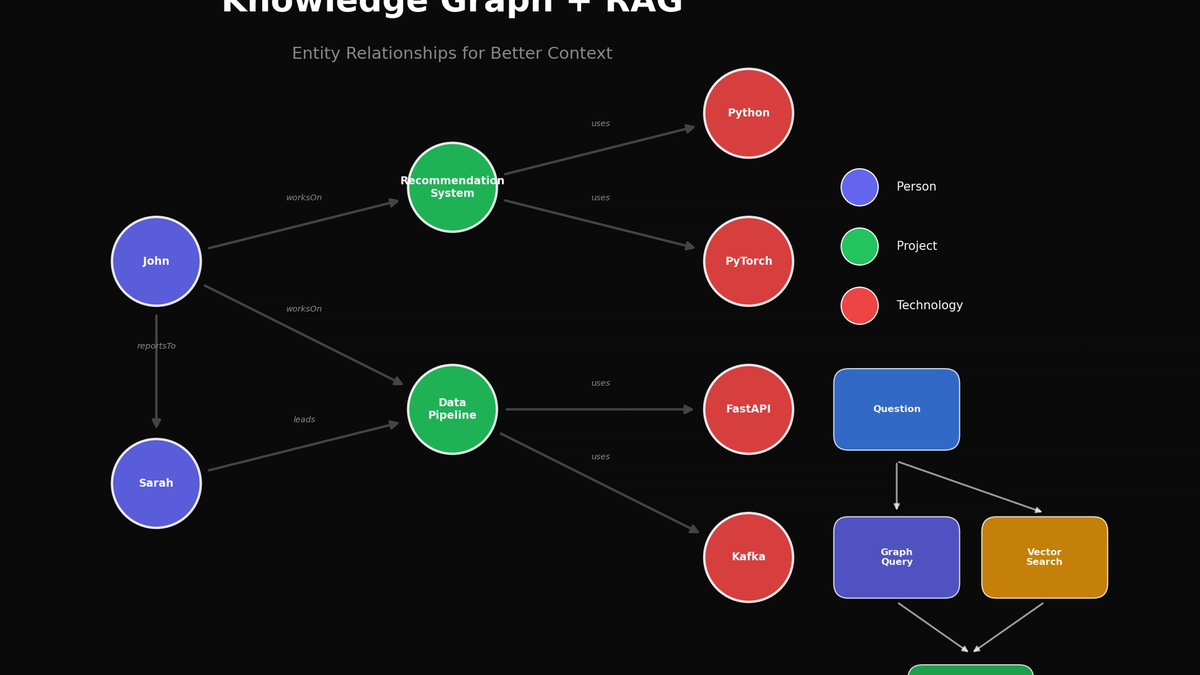 RAG의 한계를 Knowledge Graph로 극복하기: 온톨로지 기반 검색 시스템