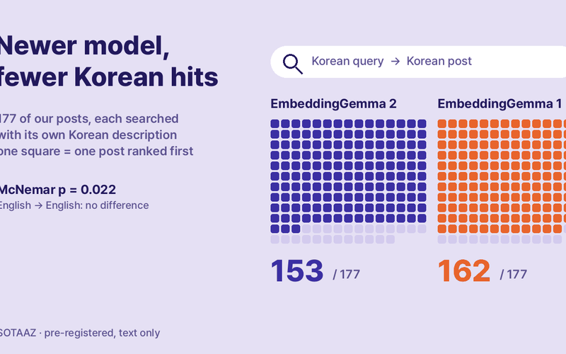 Is EmbeddingGemma 2 Better Than EmbeddingGemma 1 for Korean Search? We Tested It on 177 of Our Own Posts