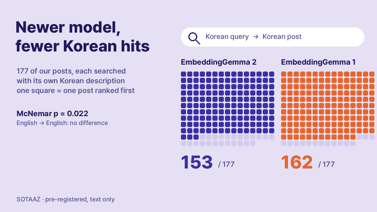 EmbeddingGemma 2는 한국어 검색에서 1세대보다 나을까: 저희 글 177편으로 재 봤습니다