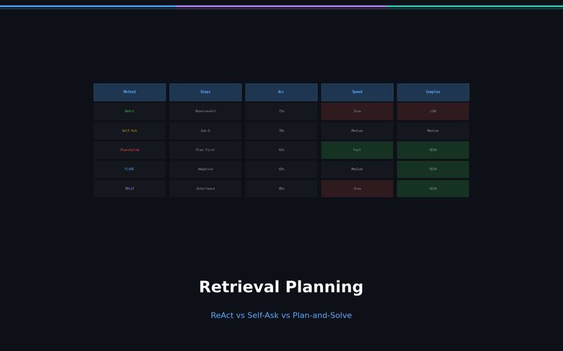 Retrieval Planning: ReAct vs Self-Ask vs Plan-and-Solve