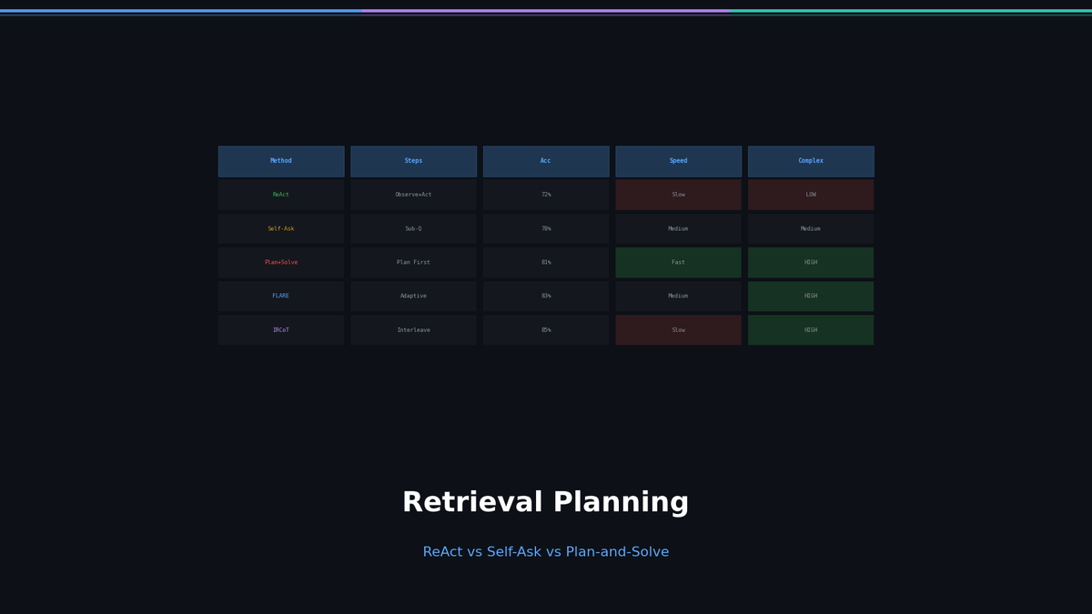 Retrieval Planning: ReAct vs Self-Ask vs Plan-and-Solve
