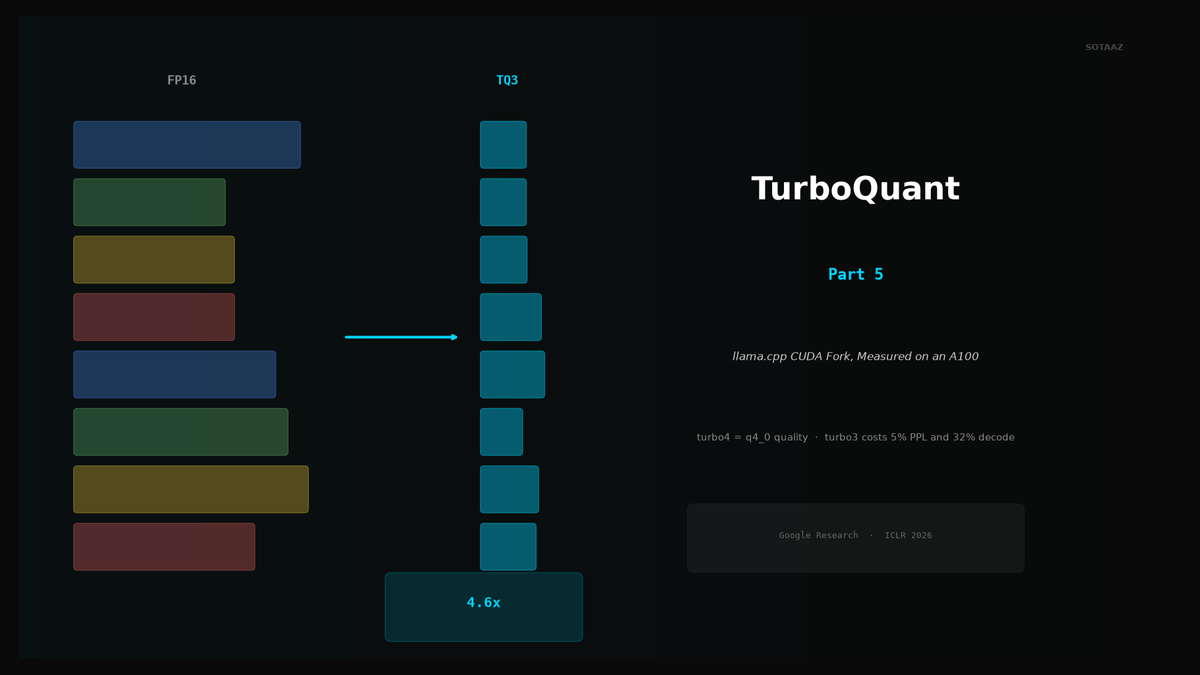 TurboQuant llama.cpp CUDA 포크, A100에서 실측 — turbo4는 q4_0급, turbo3는 긴 컨텍스트에서 무너진다