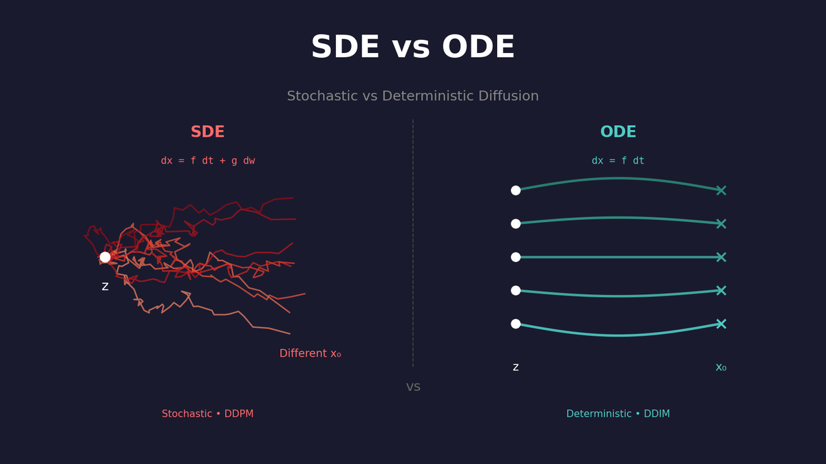 SDE vs ODE: Score-based Diffusion의 수학적 기초