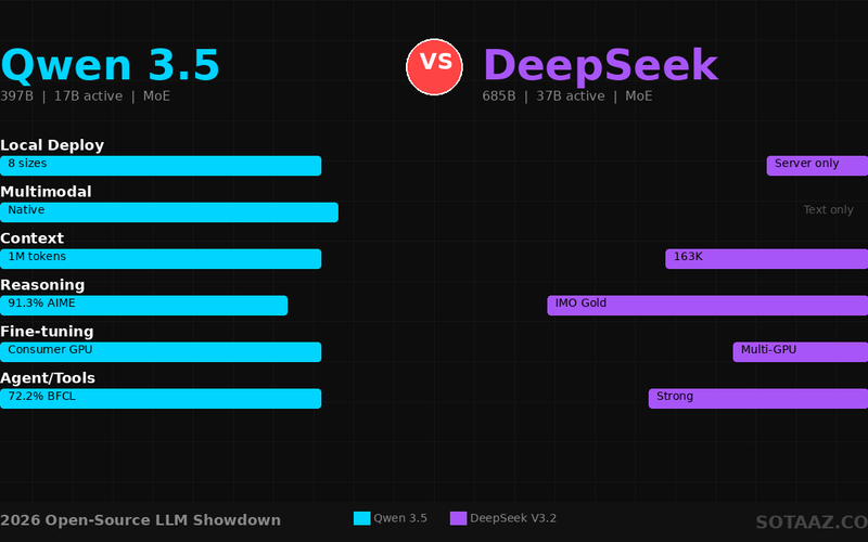 Qwen 3.5 vs DeepSeek V3.2 — The 2026 Open-Source LLM Showdown