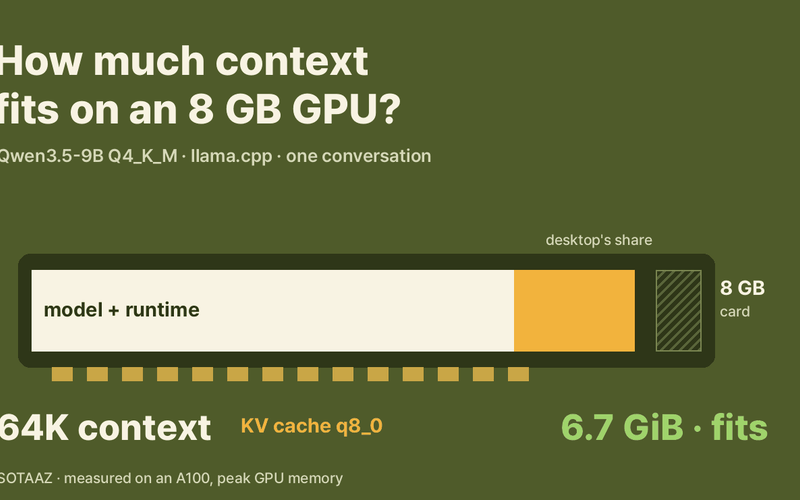 How Much Context Fits on an 8 GB GPU? Qwen3.5-9B From 8K to 256K, Against Five Real Tasks