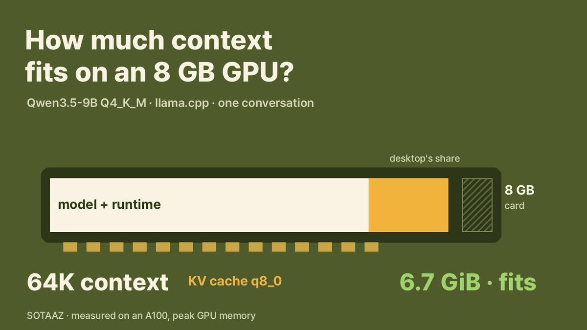 How Much Context Fits on an 8 GB GPU? Qwen3.5-9B From 8K to 256K, Against Five Real Tasks