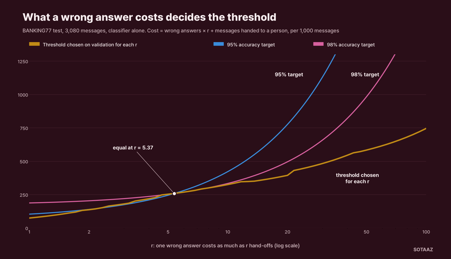 Line chart, BANKING77 test, classifier alone, cost per 1,000 messages against r on a log scale from 1 to 100. The threshold chosen on validation for each r rises from 74 at r = 1 to 745 at r = 100. The 95% accuracy target setting rises from 103 to 3,607 and the 98% setting from 187 to 1,794; the two target settings cross at r = 5.37, where the chosen threshold costs about the same, and from r = 20 both cost clearly more than the chosen threshold.