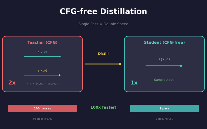 CFG-free Distillation: Guidance 없이 빠른 생성